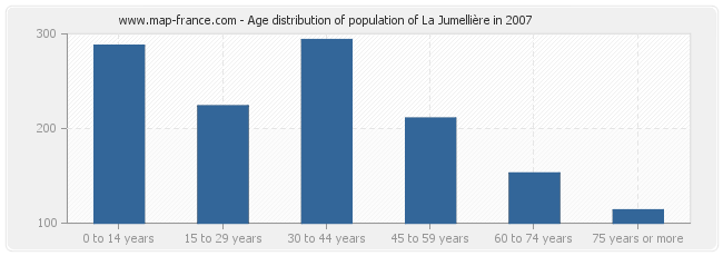 Age distribution of population of La Jumellière in 2007